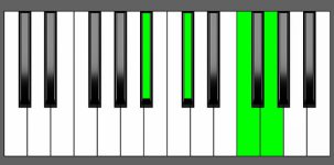 Gm7b5 Chord - 1st Inversion - Piano Diagram
