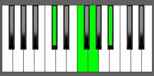 Gm7b5 Chord - 2nd Inversion - Piano Diagram
