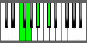 Gm7b5 Chord - 3rd Inversion - Piano Diagram
