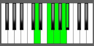 Gm9 Chord - 2nd Inversion - Piano Diagram