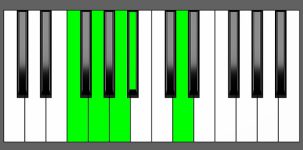 Gm9 Chord - 3rd Inversion - Piano Diagram