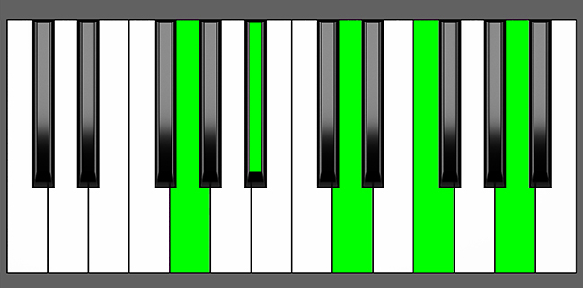 Gm9 Chord - Root Position - Piano Diagram