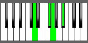 Gm(Maj7) Chord - 2nd Inversion - Piano Diagram