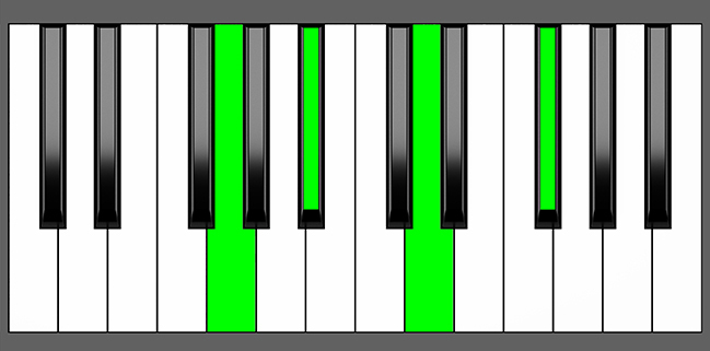 G MMaj7 Chord Root Position Piano Diagram