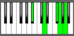 Gm(Maj9) Chord - 1st Inversion - Piano Diagram