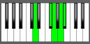 Gm(Maj9) Chord - 2nd Inversion - Piano Diagram