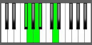 Gm(Maj9) Chord - 3rd Inversion - Piano Diagram