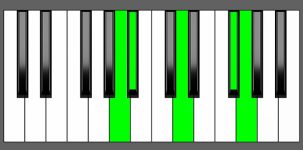 Gm(Maj9) Chord - 4th Inversion - Piano Diagram