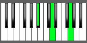 G min Chord - 1st Inversion - Piano Diagram