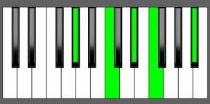 G#6/9 Chord - Root Position - Piano Diagram