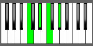 G#6 Chord - 1st Inversion - Piano Diagram