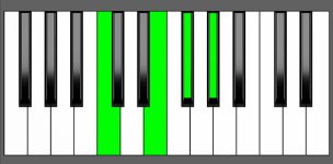 G#7#5 Chord - 1st Inversion - Piano Diagram
