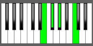 G#7#5 Chord - 2nd Inversion - Piano Diagram