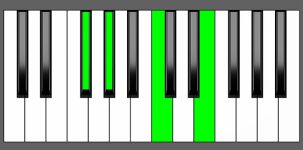 G#7#5 Chord - 3rd Inversion - Piano Diagram