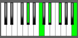 G#7#9 Chord - Root Position - Piano Diagram