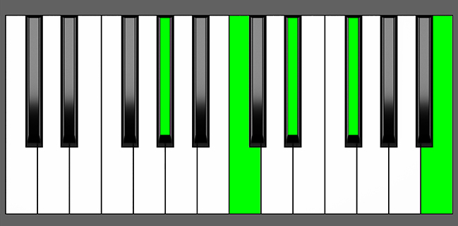 G#7 sharp9 Chord - Root Position - Piano Diagram