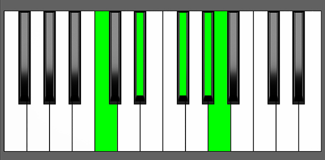 G Sharp 7 Notes G#7b9 Piano Chord - Charts, Harmony and Music Theory