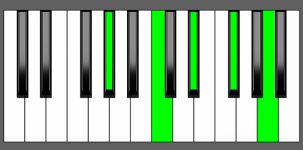 G#7b9 Chord - Root Position - Piano Diagram