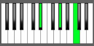 G# Maj Chord- 2nd Inversion - Piano Diagram