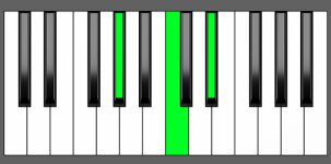 G# Maj Chord - Root Position - Piano Diagram