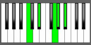 G sharp Maj7-9 Chord - 1st Inversion - Piano Diagram