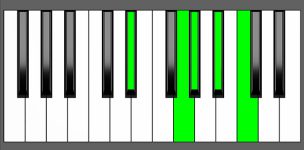 G sharp Maj7-9 Chord - 2nd Inversion - Piano Diagram