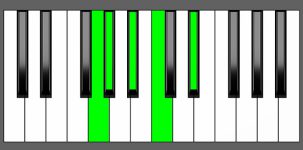 G sharp Maj7-9 Chord - 3rd Inversion - Piano Diagram