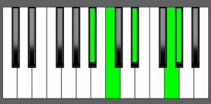 G sharp Maj7-9 Chord - 4th Inversion - Piano Diagram