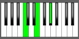 G# aug Chord - 1st Inversion - Piano Diagram