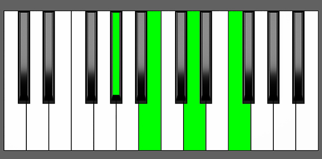 G# dim 7 Chord - Root Position - Piano Diagram