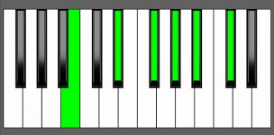 G#m11 Chord - 1st Inversion - Piano Diagram