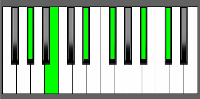 G#m11 Chord - Root Position - Piano Diagram