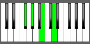 G#m7b5 Chord - 3rd Inversion - Piano Diagram