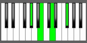 G#m7b5 Chord - Root Position - Piano Diagram