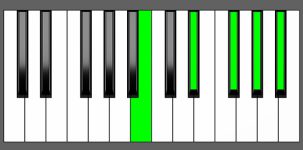 G#m9 Chord - 1st Inversion - Piano Diagram