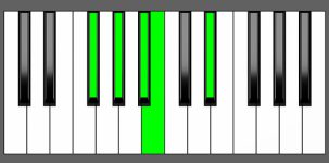 G#m9 Chord - 3rd Inversion - Piano Diagram