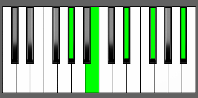 G#m9 Chord - Root Position - Piano Diagram