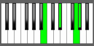 G#m(Maj7) Chord - 1st Inversion - Piano Diagram