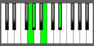 G#m(Maj7) Chord - 3rd Inversion - Piano Diagram