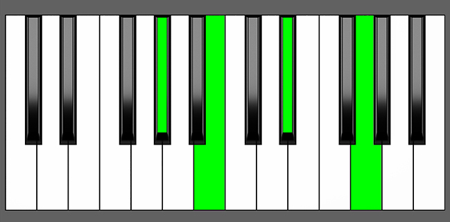 G Sharp MMaj7 Chord Root Position Piano Diagram