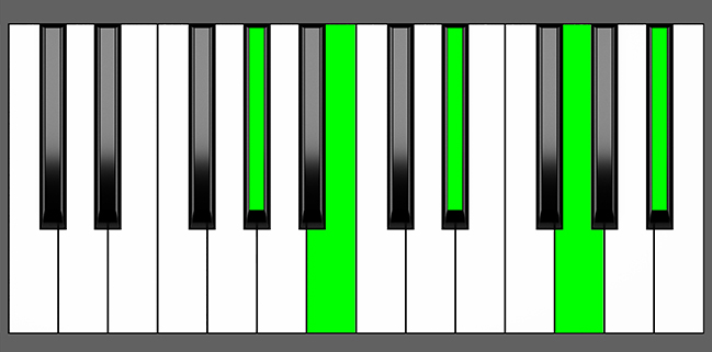 Abm(Maj9) Chord - Root Position - Piano Diagram