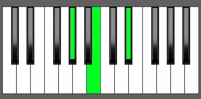 G# min Chord - Root Position - Piano Diagram