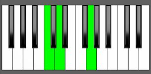 Gsus4 Chord - 1st Inversion - Piano Diagram