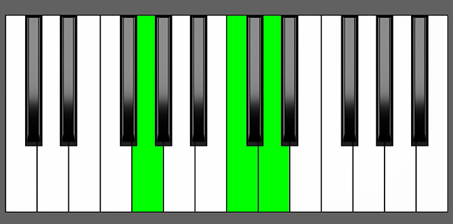Gsus4 Chord - Root Position - Piano Diagram
