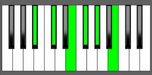 Gb11 Chord - 1st Inversion - Piano Diagram