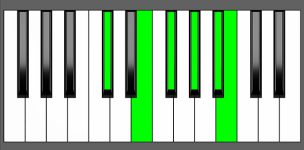 Gb11 Chord - 2nd Inversion - Piano Diagram
