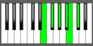 Gb11 Chord - 3rd Inversion - Piano Diagram
