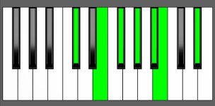 Gb13 Chord - 2nd Inversion - Piano Diagram