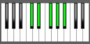 Gb6/9 Chord - 2nd Inversion - Piano Diagram