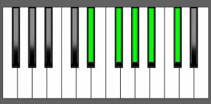 Gb6/9 Chord - 3rd Inversion - Piano Diagram